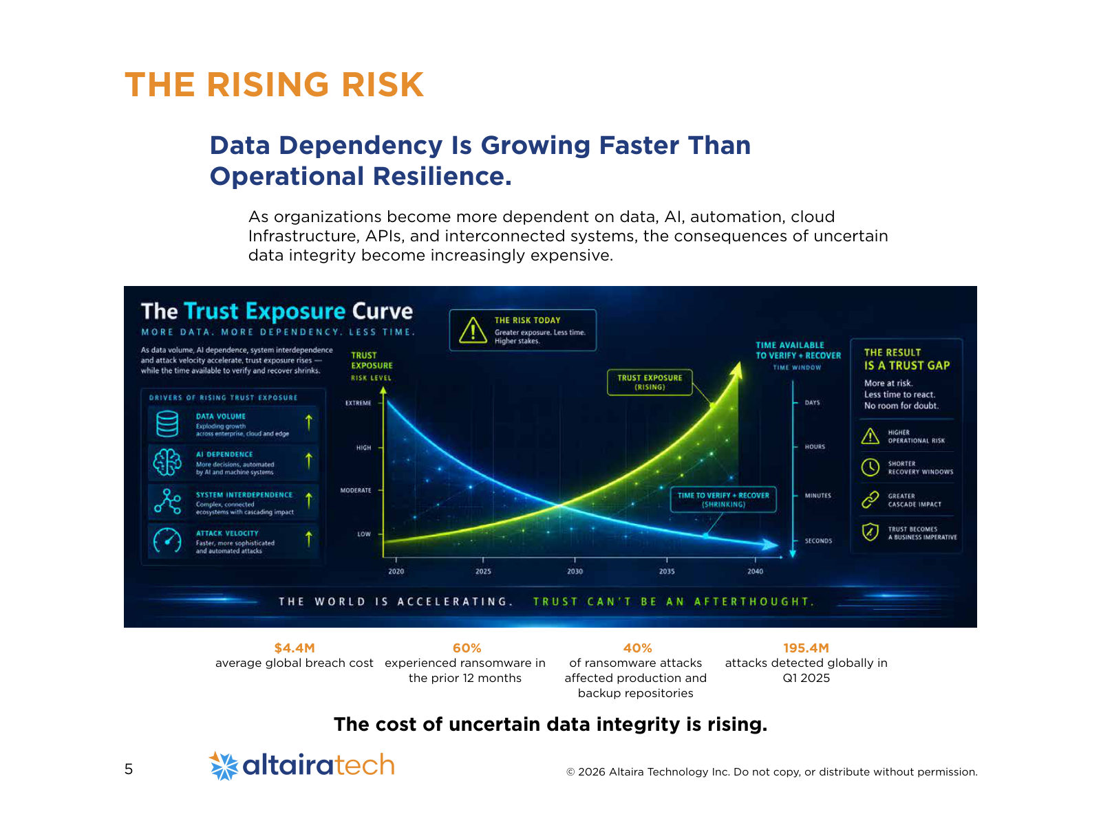 Data Dependency Is Growing Faster Than Operational Resilience. As organizations become more dependent on data, AI, automation, cloud Infrastructure, APIs, and interconnected systems, the consequences of uncertain data integrity become increasingly expensive. The cost of uncertain data integrity is rising. $4.4M average global breach cost 60% experienced ransomware in the prior 12 months 40% of ransomware attacks affected production and backup repositories 195.4M attacks detected globally in Q1 2025 THE RISING RISK