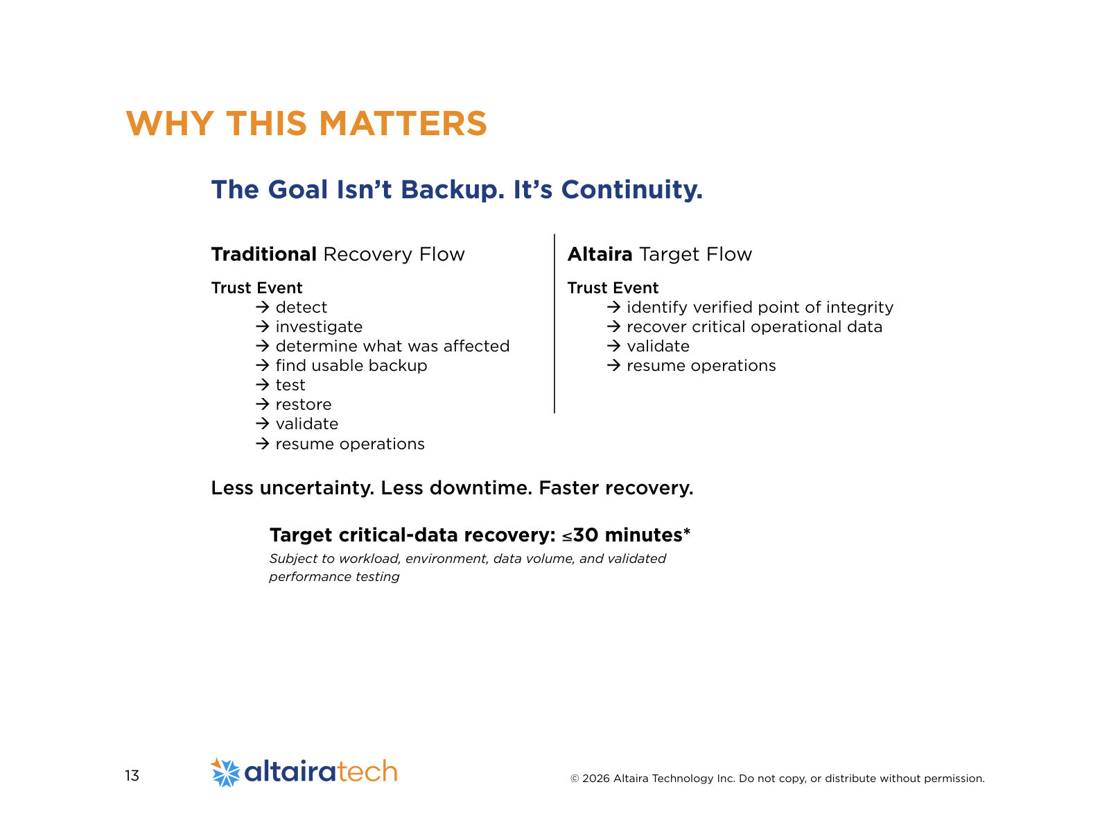 The Goal Isn’t Backup. It’s Continuity. Less uncertainty. Less downtime. Faster recovery. Target critical-data recovery: ≤30 minutes* Subject to workload, environment, data volume, and validated performance testing WHY THIS MATTERS Traditional Recovery Flow Trust Event  detect  investigate  determine what was affected  find usable backup  test  restore  validate  resume operations Altaira Target Flow Trust Event  identify verified point of integrity  recover critical operational data  validate  resume operations